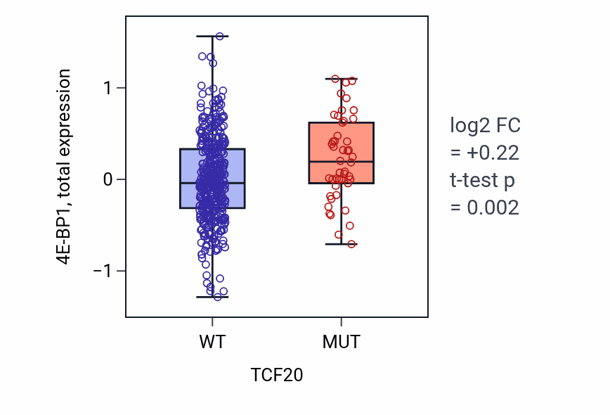 Box plot of 4E-BP1 in TCF20-low vs TCF20-high samples in UCEC.