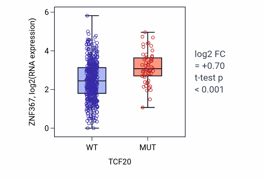 Box plot of ZNF367 in TCF20-low vs TCF20-high samples in UCEC.
