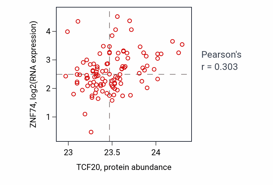Per-sample scatter of TCF20 vs ZNF74 in HNSC (Pearson r = 0.30).