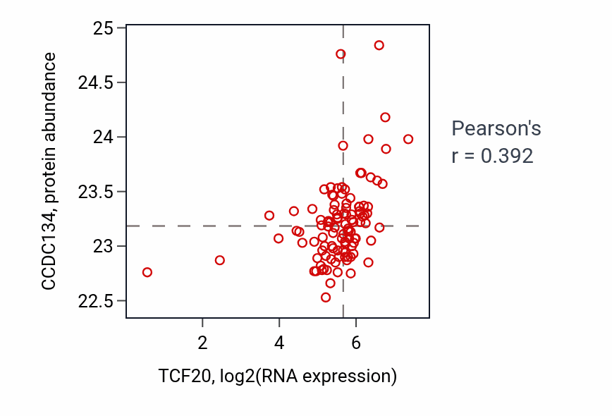 Per-sample scatter of TCF20 vs CCDC134 in HNSC (Pearson r = 0.39).