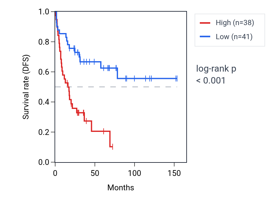 Kaplan&ndash;Meier survival curve for TCF20 RNA expression in ACC: high vs low expression groups.