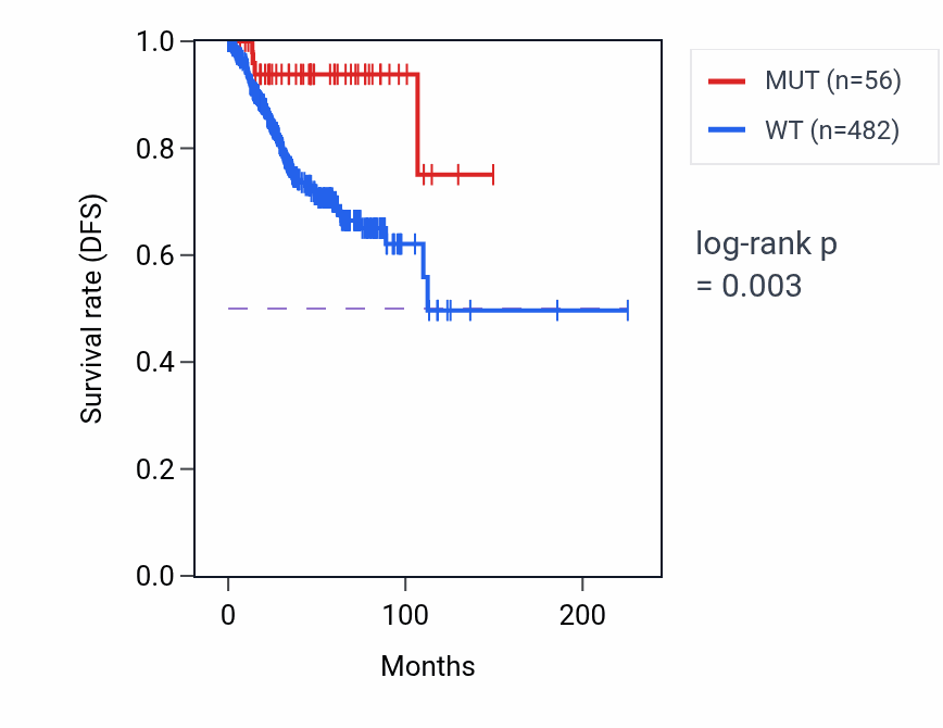 Kaplan&ndash;Meier survival curve for TCF20 mutant vs wild-type samples in UCEC.