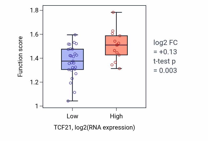 Box plot of Regulation of dendritic cell chemotaxis in TCF21-low vs TCF21-high samples in STOMACH.