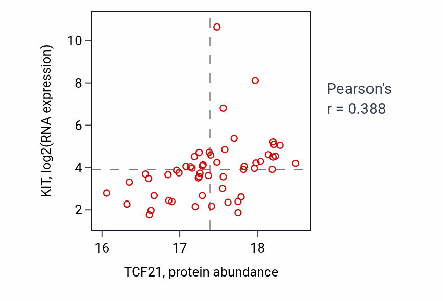 Per-sample scatter of TCF21 vs KIT in LSCC (Pearson r = 0.39).