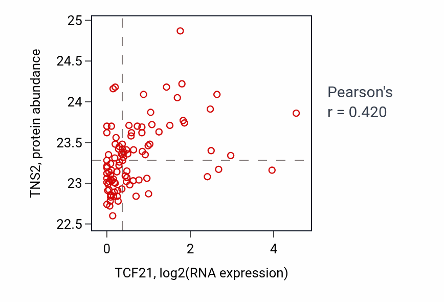 Per-sample scatter of TCF21 vs TNS2 in UCEC (Pearson r = 0.42).