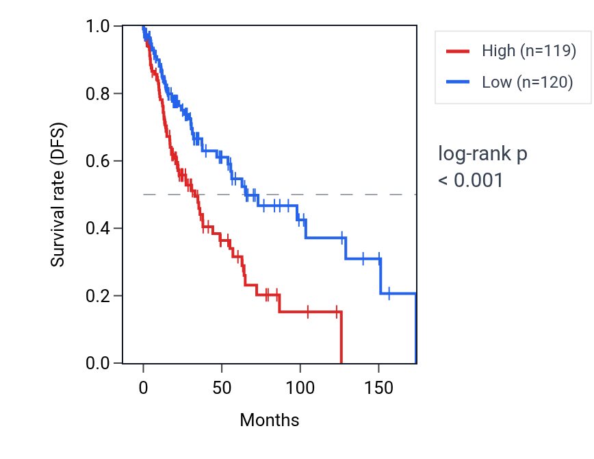 Kaplan&ndash;Meier survival curve for TCF21 RNA expression in LUSC: high vs low expression groups.