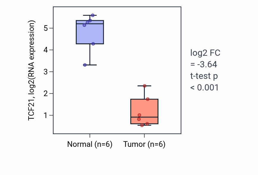 Tumor-vs-normal expression box plot for TCF21 RNA in KIRC.