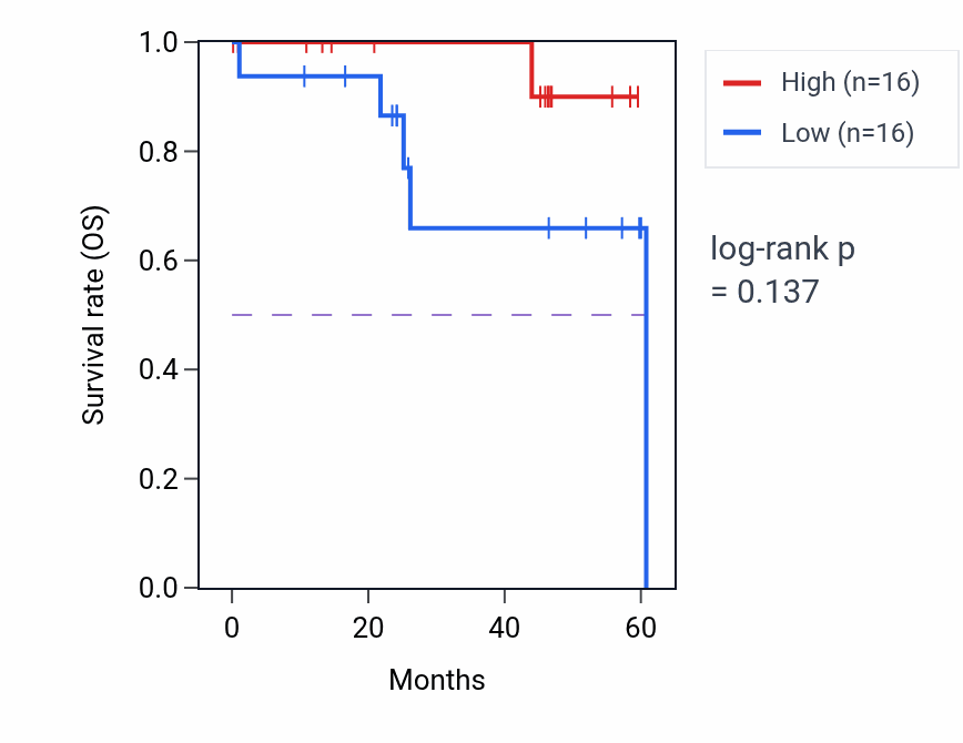 Kaplan&ndash;Meier survival curve for TCF21 mass-spec protein-high vs -low samples in LSCC.