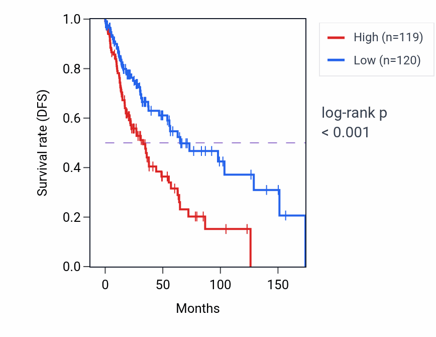 Kaplan&ndash;Meier survival curve for TCF21 RNA-high vs -low samples in LUSC.