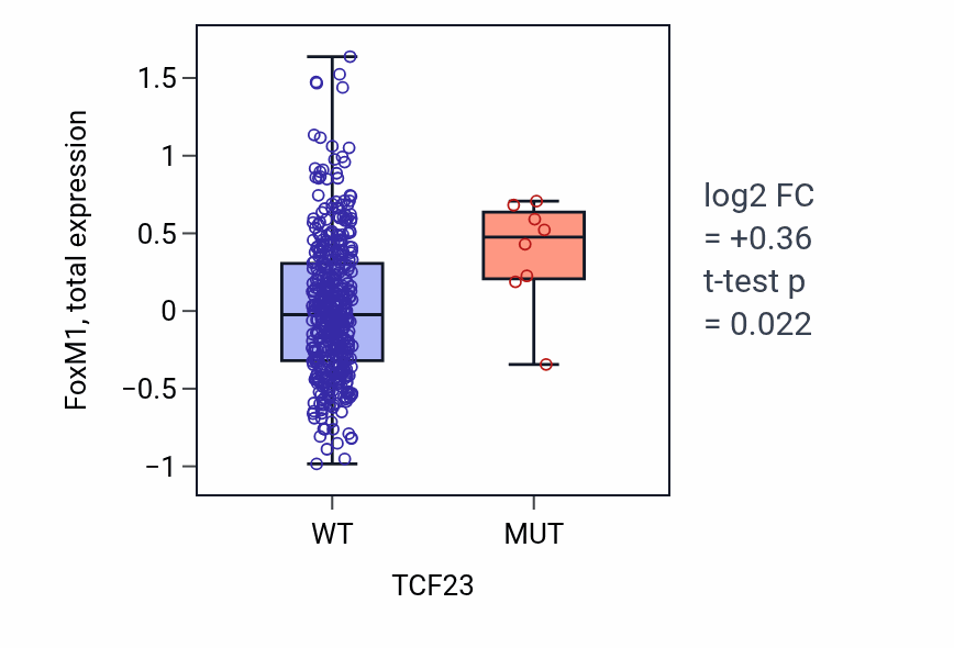 Box plot of FoxM1 in TCF23-low vs TCF23-high samples in UCEC.