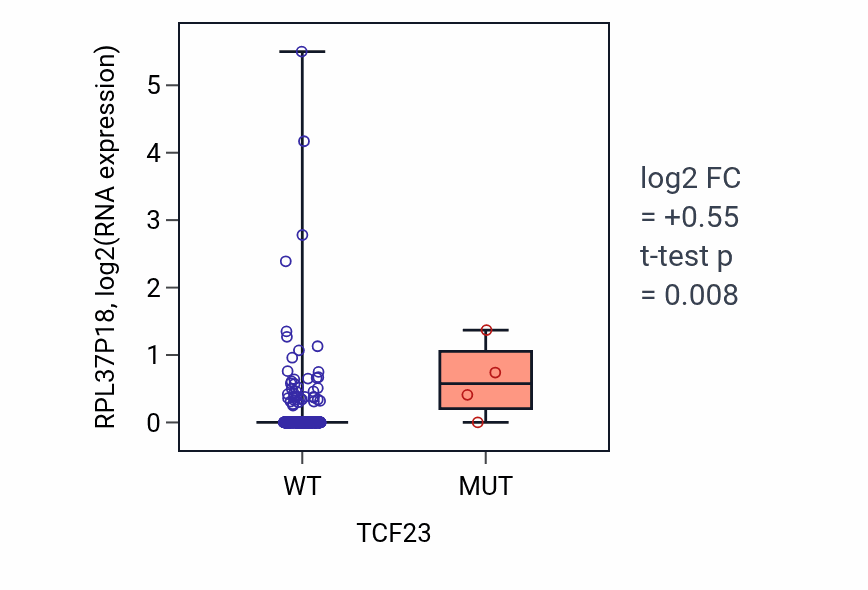 Box plot of RPL37P18 in TCF23-low vs TCF23-high samples in COAD.
