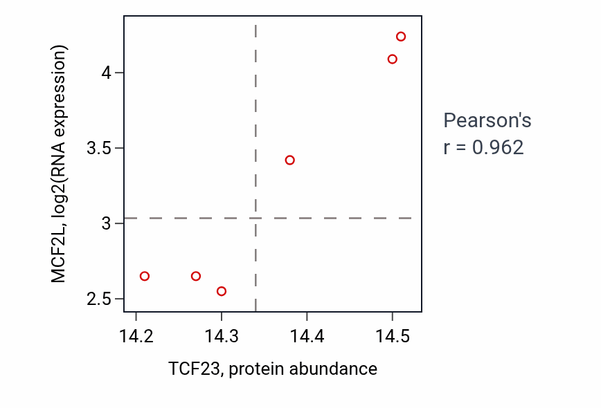 Per-sample scatter of TCF23 vs MCF2L in UCEC (Pearson r = 0.96).
