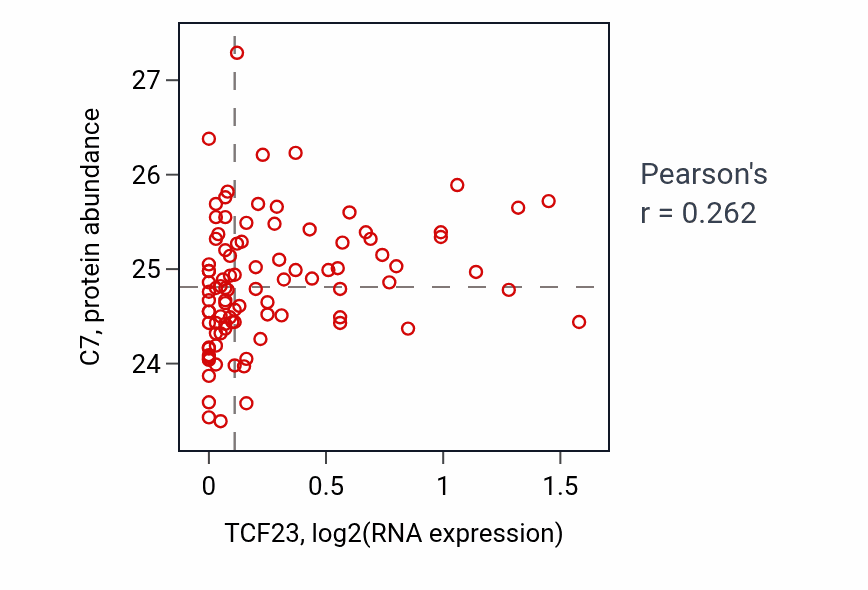 Per-sample scatter of TCF23 vs C7 in COAD (Pearson r = 0.26).