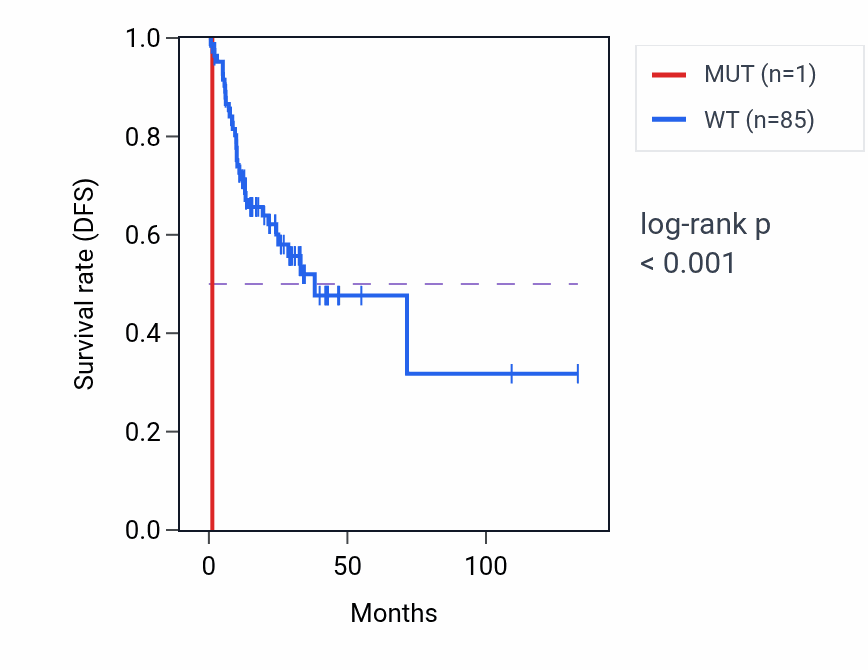 Kaplan&ndash;Meier survival curve for TCF23 mutant vs wild-type samples in COAD.