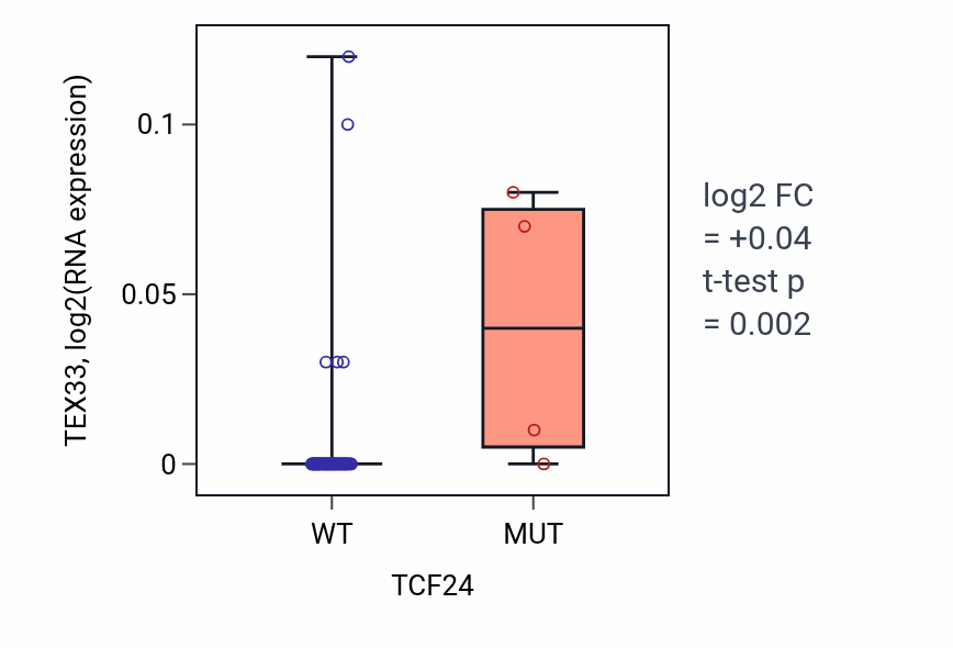Box plot of TEX33 in TCF24-low vs TCF24-high samples in LARGE_INTESTINE.