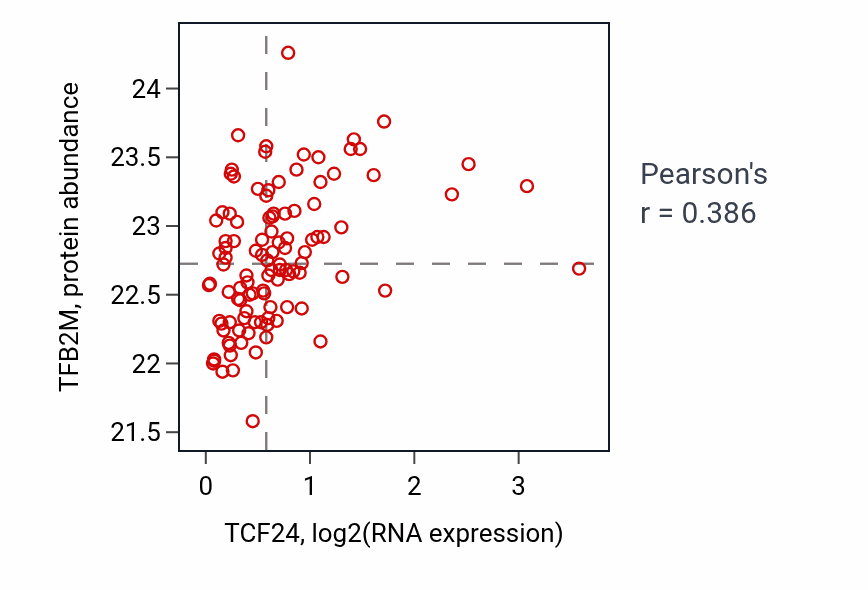 Per-sample scatter of TCF24 vs TFB2M in LSCC (Pearson r = 0.39).