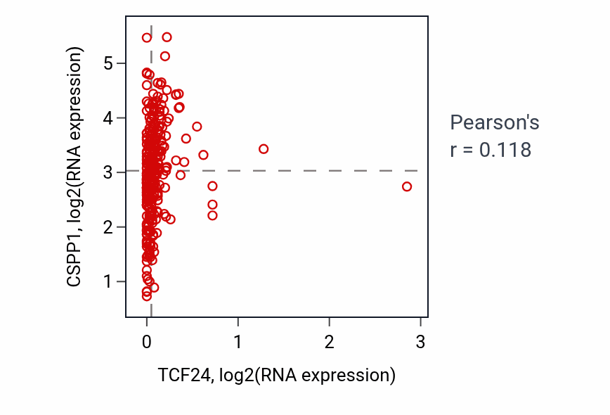Per-sample scatter of TCF24 vs CSPP1 in KIRP (Pearson r = 0.12).