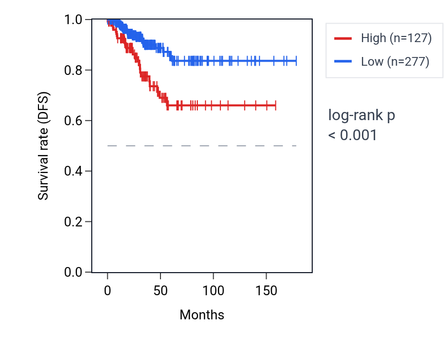 Kaplan&ndash;Meier survival curve for TCF24 RNA expression in THCA: high vs low expression groups.