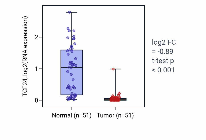 Tumor-vs-normal expression box plot for TCF24 RNA in KIRC.