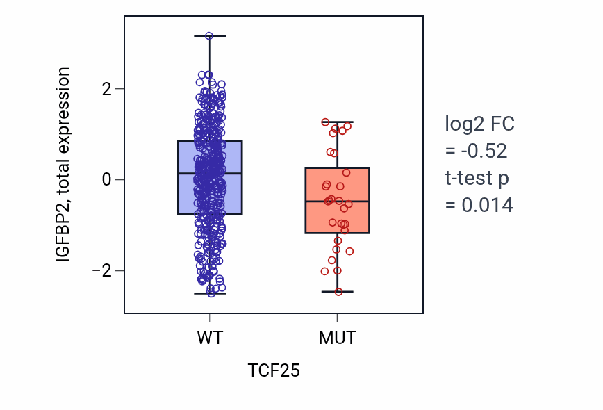 Box plot of IGFBP2 in TCF25-low vs TCF25-high samples in UCEC.