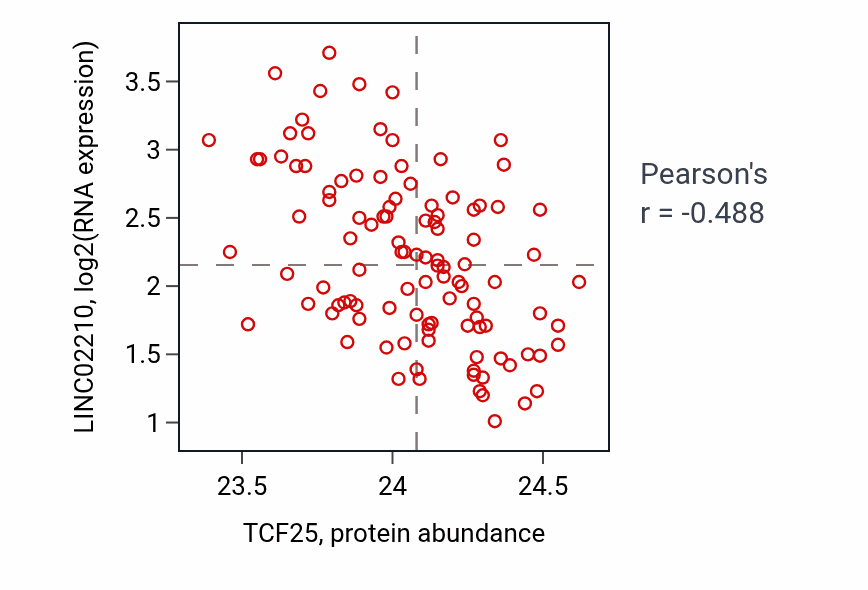 Per-sample scatter of TCF25 vs LINC02210 in LSCC (Pearson r = -0.49).