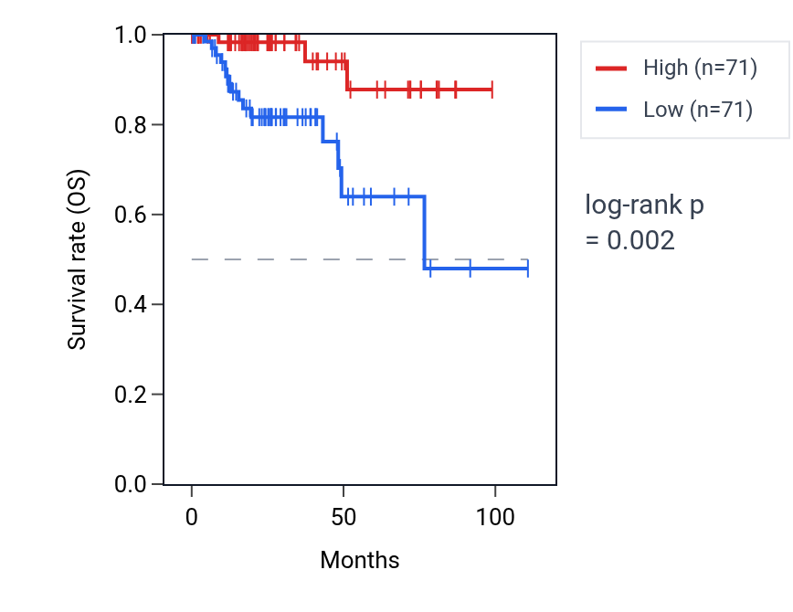 Kaplan&ndash;Meier survival curve for TCF25 RNA expression in KIRP: high vs low expression groups.