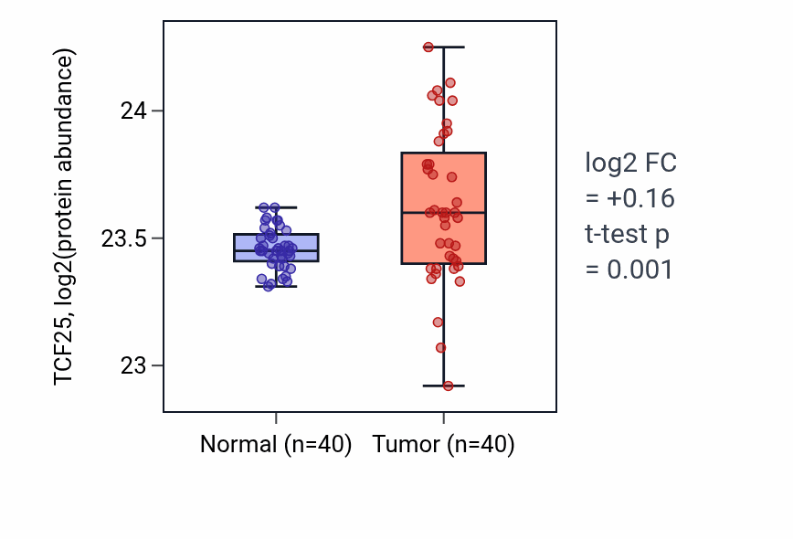 Tumor-vs-normal mass-spec protein box plot for TCF25 in CCRCC.