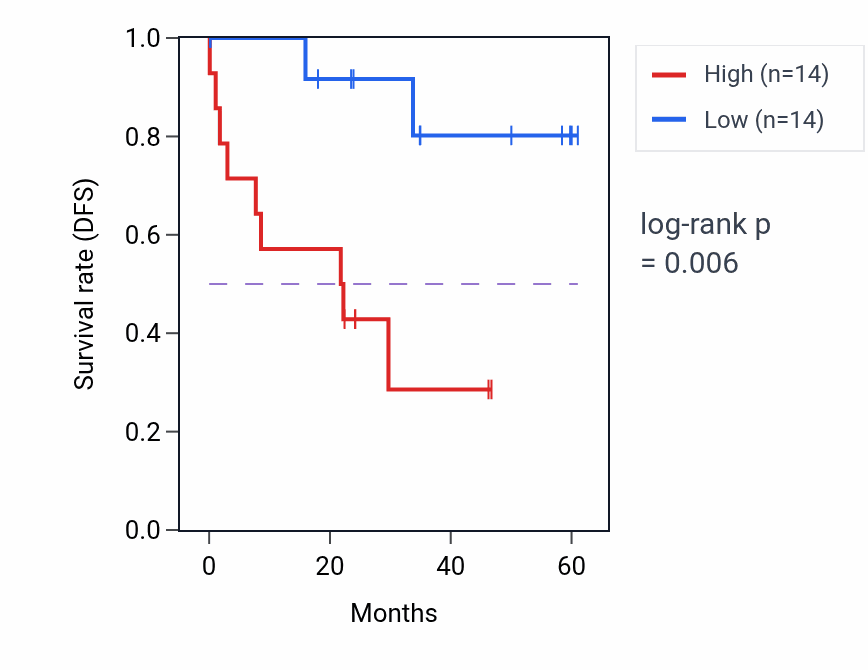 Kaplan&ndash;Meier survival curve for TCF25 mass-spec protein-high vs -low samples in LSCC.