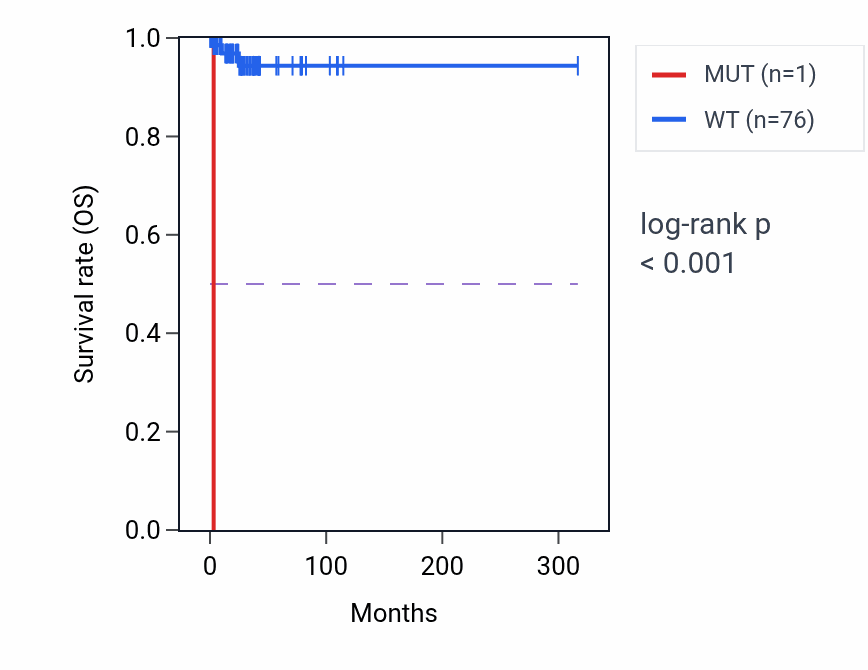 Kaplan&ndash;Meier survival curve for TCF25 mutant vs wild-type samples in PCPG.