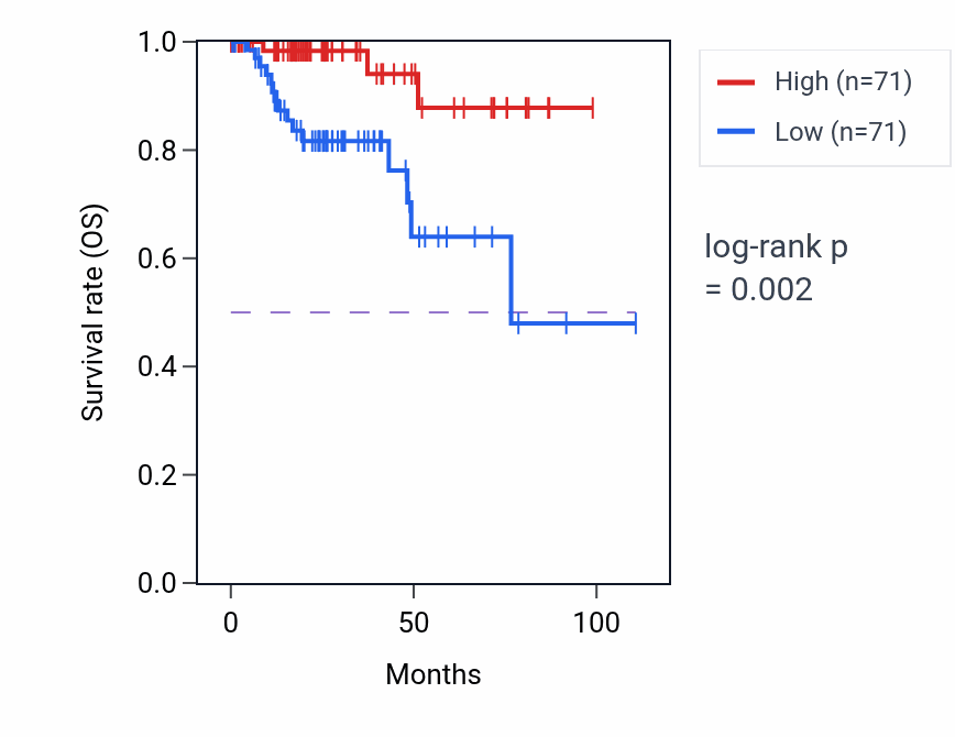 Kaplan&ndash;Meier survival curve for TCF25 RNA-high vs -low samples in KIRP.