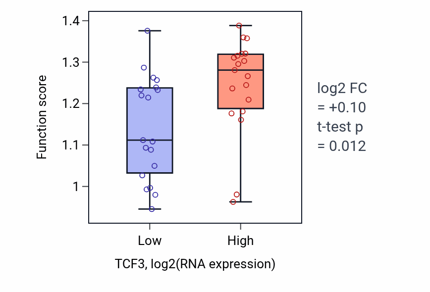 Box plot of Cytoplasm protein quality control by the ubiquitin-proteasome system in TCF3-low vs TCF3-high samples in BONE.