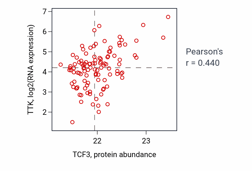 Per-sample scatter of TCF3 vs TTK in LSCC (Pearson r = 0.44).