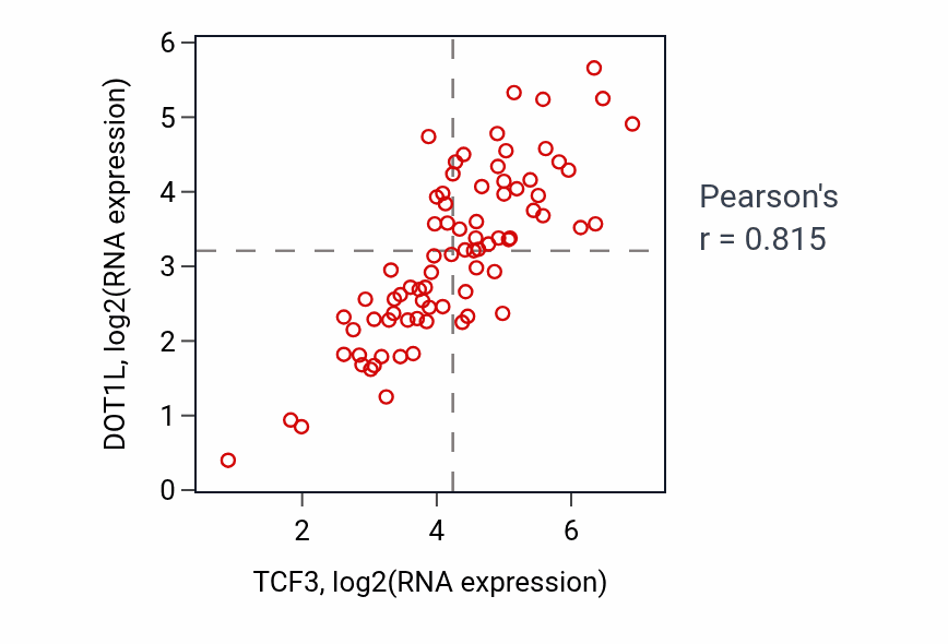 Per-sample scatter of TCF3 vs DOT1L in ACC (Pearson r = 0.81).