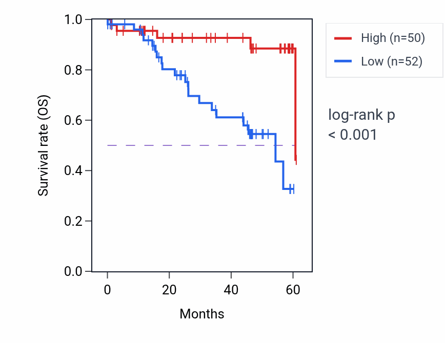 Kaplan&ndash;Meier survival curve for TCF3 mass-spec protein-high vs -low samples in LSCC.