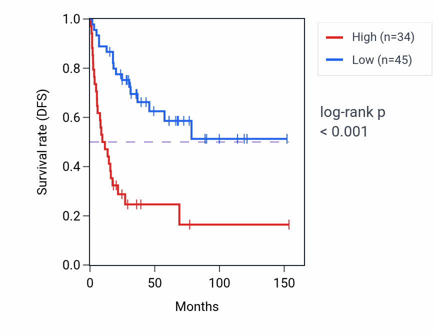 Kaplan&ndash;Meier survival curve for TCF3P1 RNA expression in ACC: high vs low expression groups.