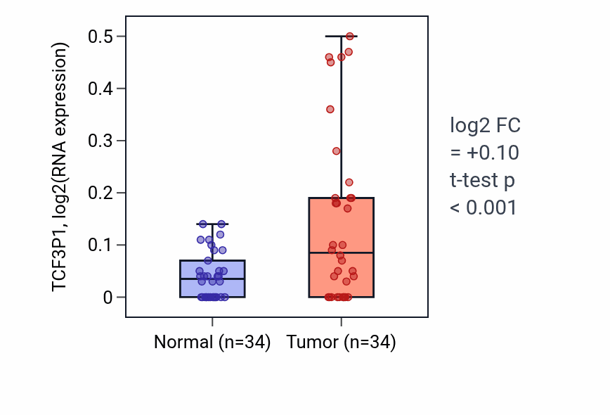 Tumor-vs-normal expression box plot for TCF3P1 in COAD.