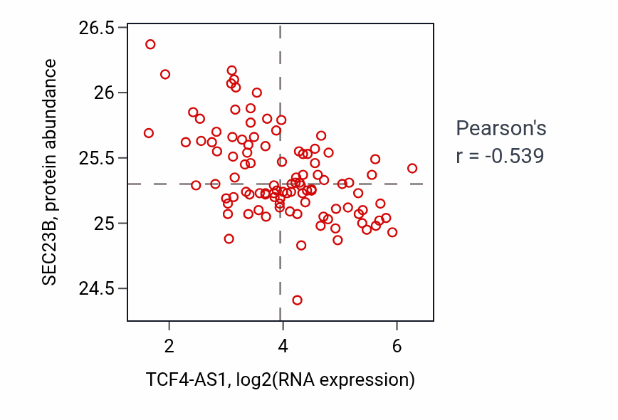 Per-sample scatter of TCF4-AS1 vs SEC23B in CCRCC (Pearson r = -0.54).