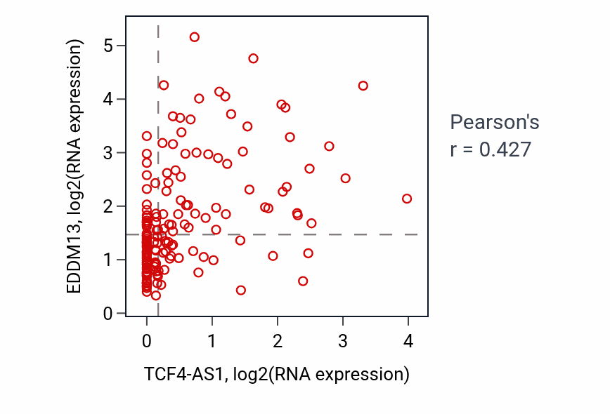 Per-sample scatter of TCF4-AS1 vs EDDM13 in ESCA (Pearson r = 0.43).