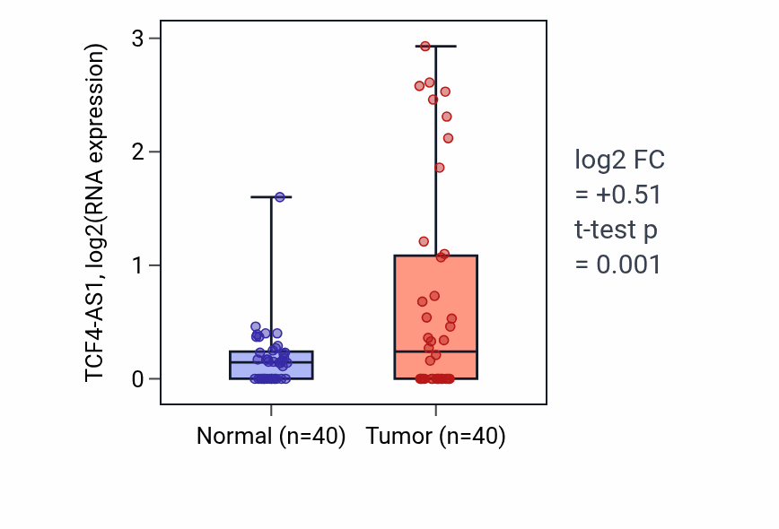 Tumor-vs-normal expression box plot for TCF4-AS1 RNA in HNSC.