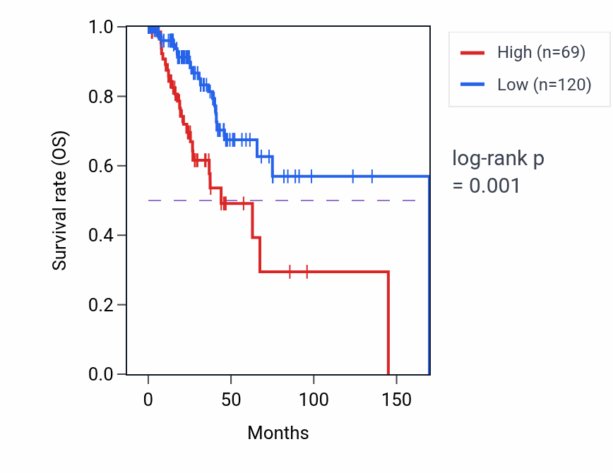 Kaplan&ndash;Meier survival curve for TCF4-AS1 RNA-high vs -low samples in LGG.