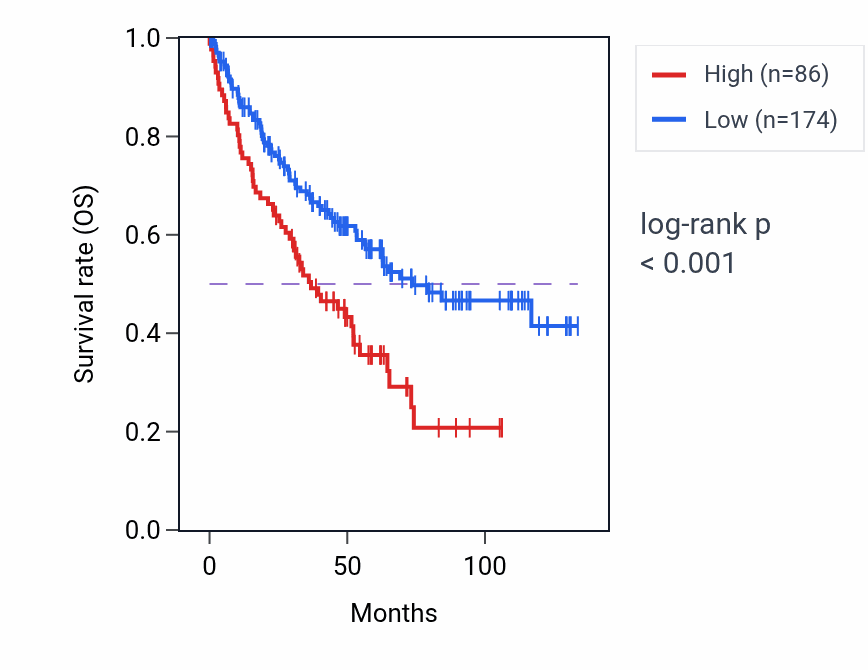 Kaplan&ndash;Meier survival curve for TCF4-AS2 RNA expression in KIRC: high vs low expression groups.