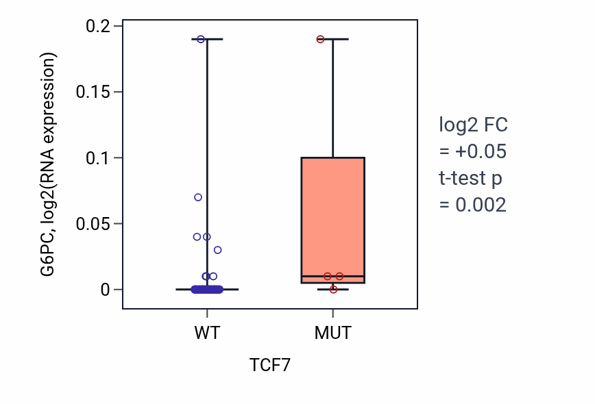 Box plot of G6PC in TCF7-low vs TCF7-high samples in LUNG_NSCLC_LUAD.