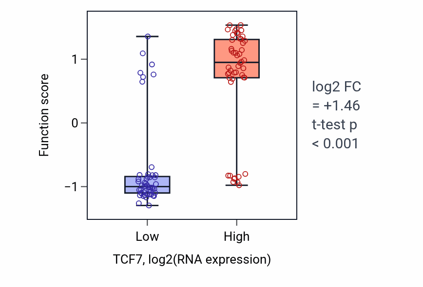 Box plot of Gamma-delta T cell differentiation in TCF7-low vs TCF7-high samples in BLOOD_Leukemia.