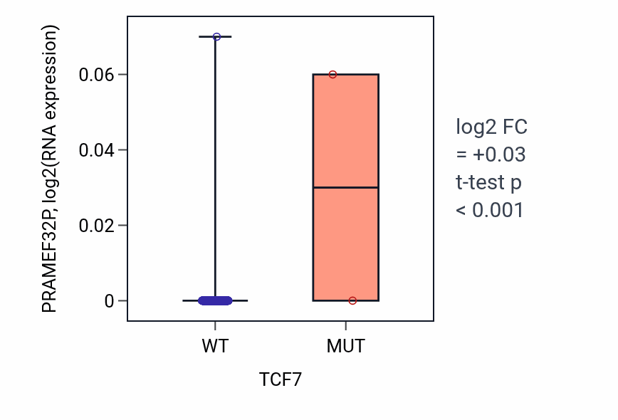 Box plot of PRAMEF32P in TCF7-low vs TCF7-high samples in HNSC.