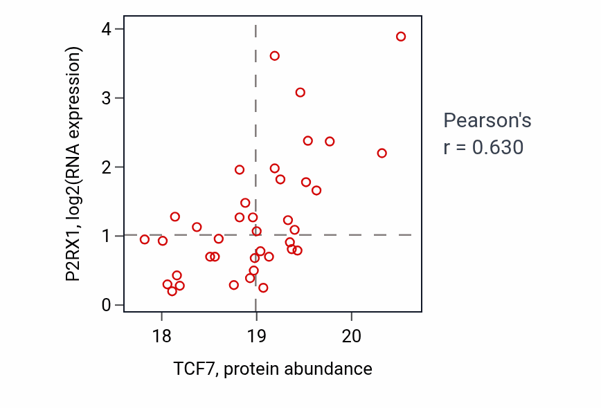 Per-sample scatter of TCF7 vs P2RX1 in BRCA (Pearson r = 0.63).