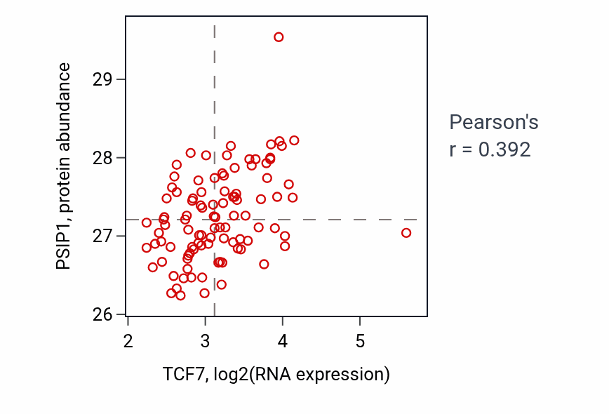Per-sample scatter of TCF7 vs PSIP1 in GBM (Pearson r = 0.39).
