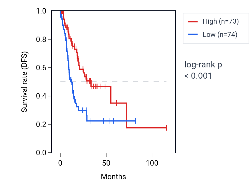 Kaplan&ndash;Meier survival curve for TCF7 RNA expression in STAD: high vs low expression groups.