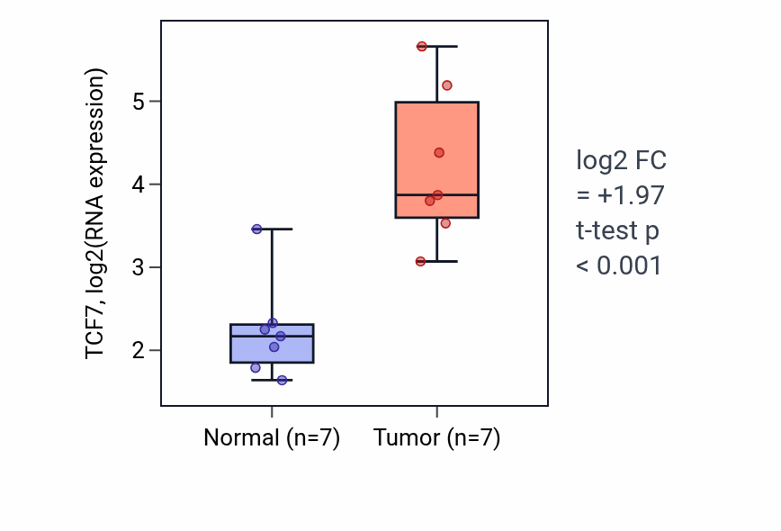 Tumor-vs-normal expression box plot for TCF7 RNA in COAD.