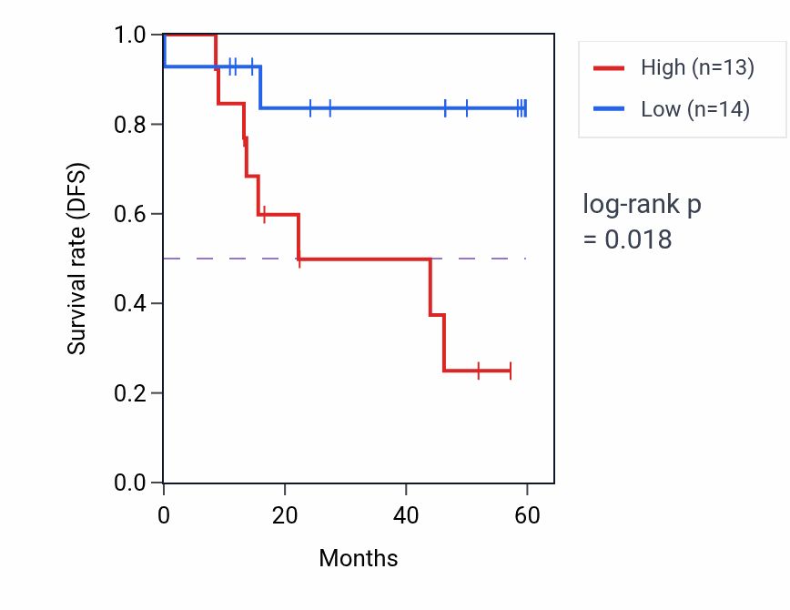 Kaplan&ndash;Meier survival curve for TCF7 mass-spec protein-high vs -low samples in LSCC.