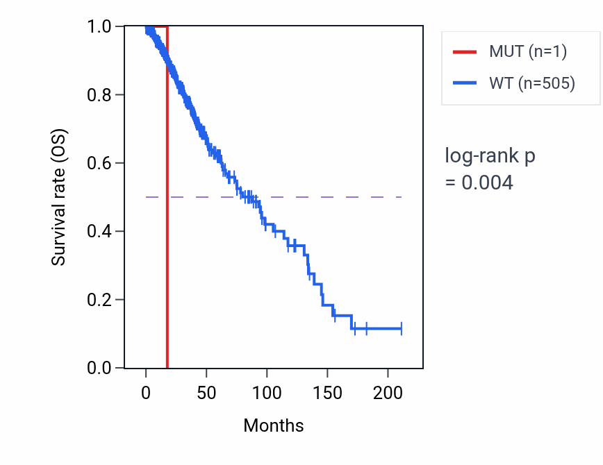 Kaplan&ndash;Meier survival curve for TCF7 mutant vs wild-type samples in LGG.